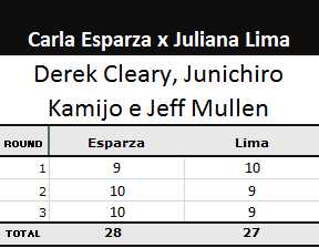 Pontuação da luta Carla Esparza x Juliana Lima